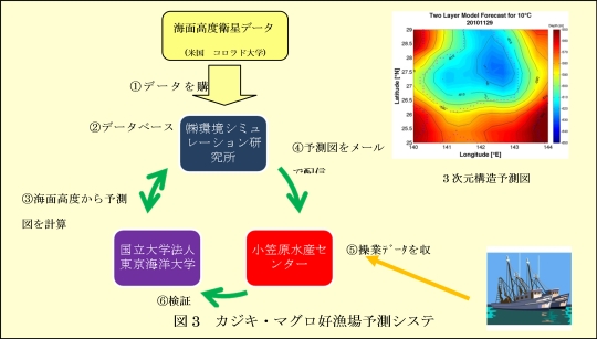 図3