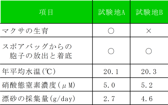 表1