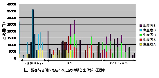 大島売り上げ