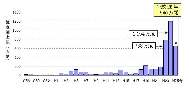 図3　推定遡上数の推移（昭和58～平成25年）