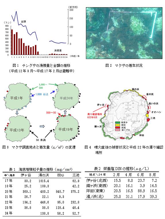 三宅島海域における磯根資源の回復状況（テングサの着生量と取り巻く環境） 図表