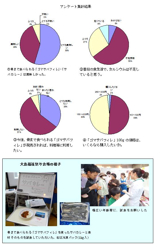 ゴマサバって美味しい？！（試作品試食後のアンケート集計結果） 図表