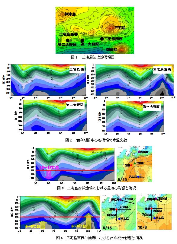 深海の水温はどう変わる？（三宅島周辺底釣漁場における深層水温変動） 図表