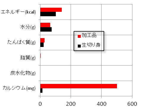 栄養成分の比較