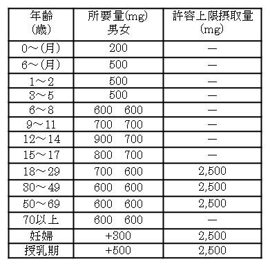 日本人の栄養所要量（1999）