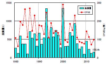図１　カツオ漁獲量とCPUEの推移