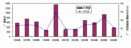 図1 八丈島におけるカツオ水揚量とCPUEの推移