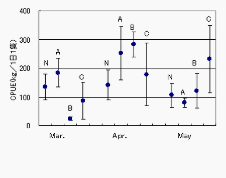 図5 1972年から2005年のカツオ流路タイプ別CPUE