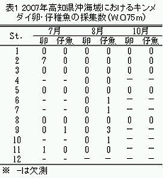 表1 2007年高知県沖海域におけるキンメダイ卵・仔稚魚の採集数(W.O.75m)