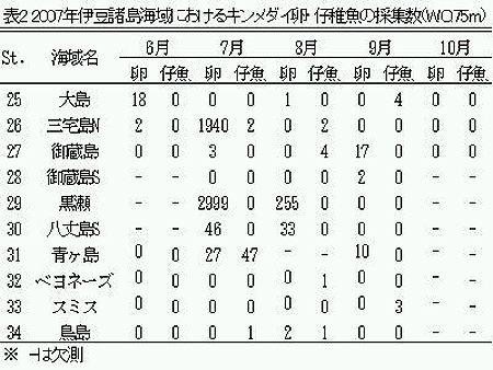 表2 2007年伊豆諸島海域におけるキンメダイ卵・仔稚魚の採集数(W.O.75m)