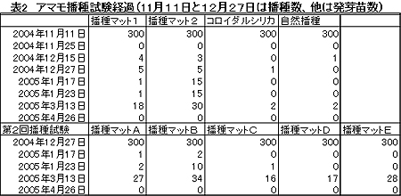 表2 アマモ播種試験経過(11月11日と12月12日は播種数、他は発芽苗数) 