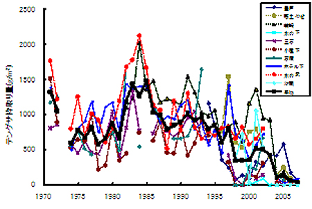 図1 地先別テングサ枠取り量の推移