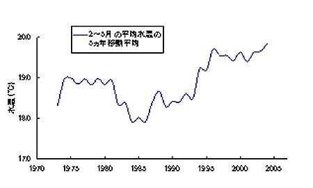 図3 2月から5月の平均水温の5カ年移動平均