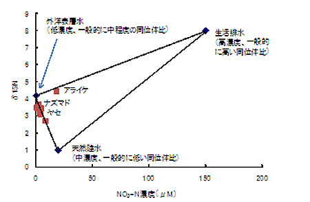 図4 各漁場のNO3-N濃度とマクサのδ15N値及び各起源水の特徴
