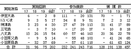 表1 各島での年別サメ類捕獲数