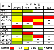 図4 八丈島周辺海域の主要漁業種における種別出現頻度