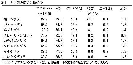 表1 サメ類の成分分析結果