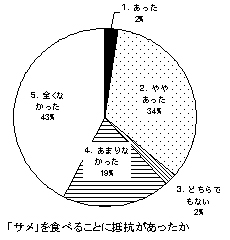 図3 アンケート調査結果(1) 「サメ」を食べることに抵抗があったか