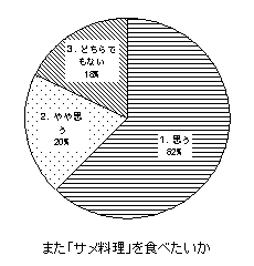 図3 アンケート調査結果(2) また「サメ料理」を食べたいか