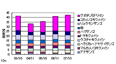 図1-(1) 水深、種類別サンゴ面積の推移（御幸浜）：水深10m