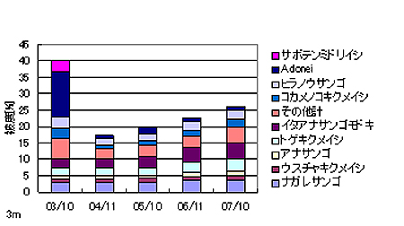 図1-(2) 水深、種類別サンゴ面積の推移（御幸浜）：水深3m