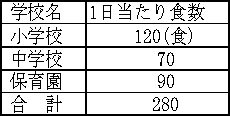 表1 新島村における1日当たり給食数（式根島を除く）