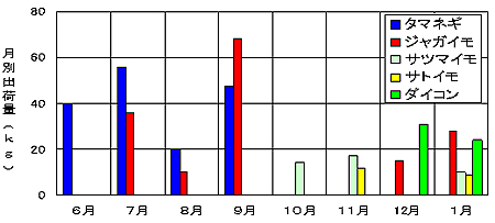 図1 給食への月別出荷量
