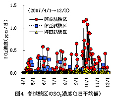 図4 各試験区のSO2濃度(1日平均値) 