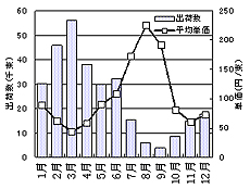 図1 出荷数と平均単価の推移