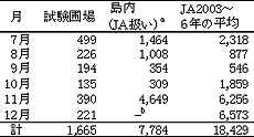 表1 島内出荷量との比較（単位kg）