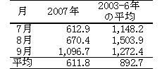 表2 出荷価格（¥/kg）の推移