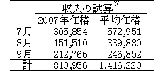 表3 手取り収入の試算