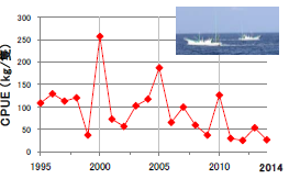 図2　八丈島カツオ曳縄漁操業船における過去20年間（1995-2014）の1～3月までの1日1隻当たり漁獲量（CPUE）の推移