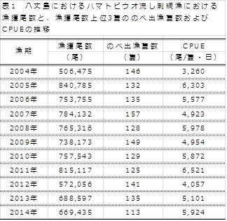 表1　八丈島におけるハマトビウオ流し刺網漁における漁獲尾数と、漁獲尾数上位３隻ののべ出漁数およびCPUEの推移