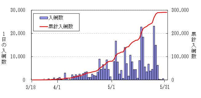 遡上アユ入網数の推移