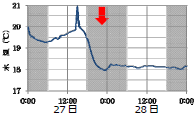 図２　平成２６年４月２７～２８日にかけて神湊漁港定地水温の観測結果