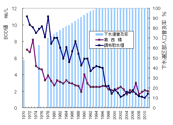 BODと下水道区部人口普及率