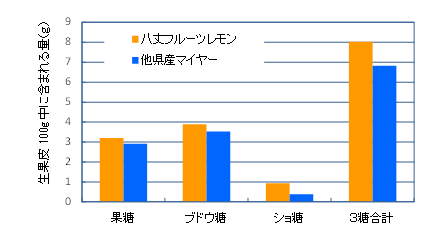 図２　「八丈フルーツレモン」と他県産マイヤーレモンの果皮に含まれる糖類の量の比較