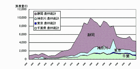 1都3県におけるキンメダイ漁獲量