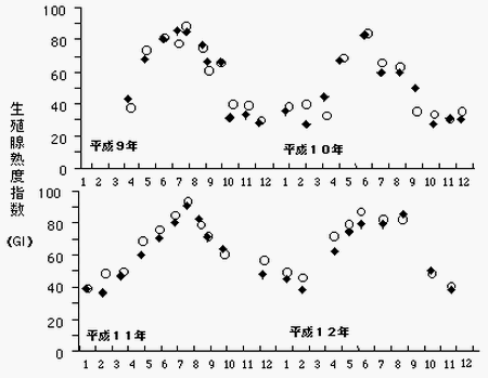 図2 伊豆大島におけるサザエ成貝の生殖腺熟度指数