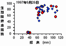 図4 殻高と生殖腺熟度指数の関係 (◆=♂、●=♀)