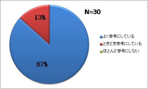 1.利用頻度