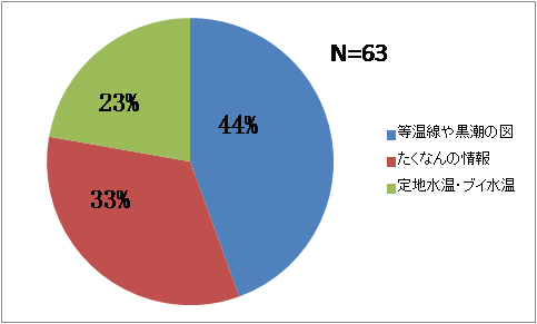 2.利用する情報