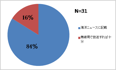 8　たくなんの観測結果や漁獲情報について