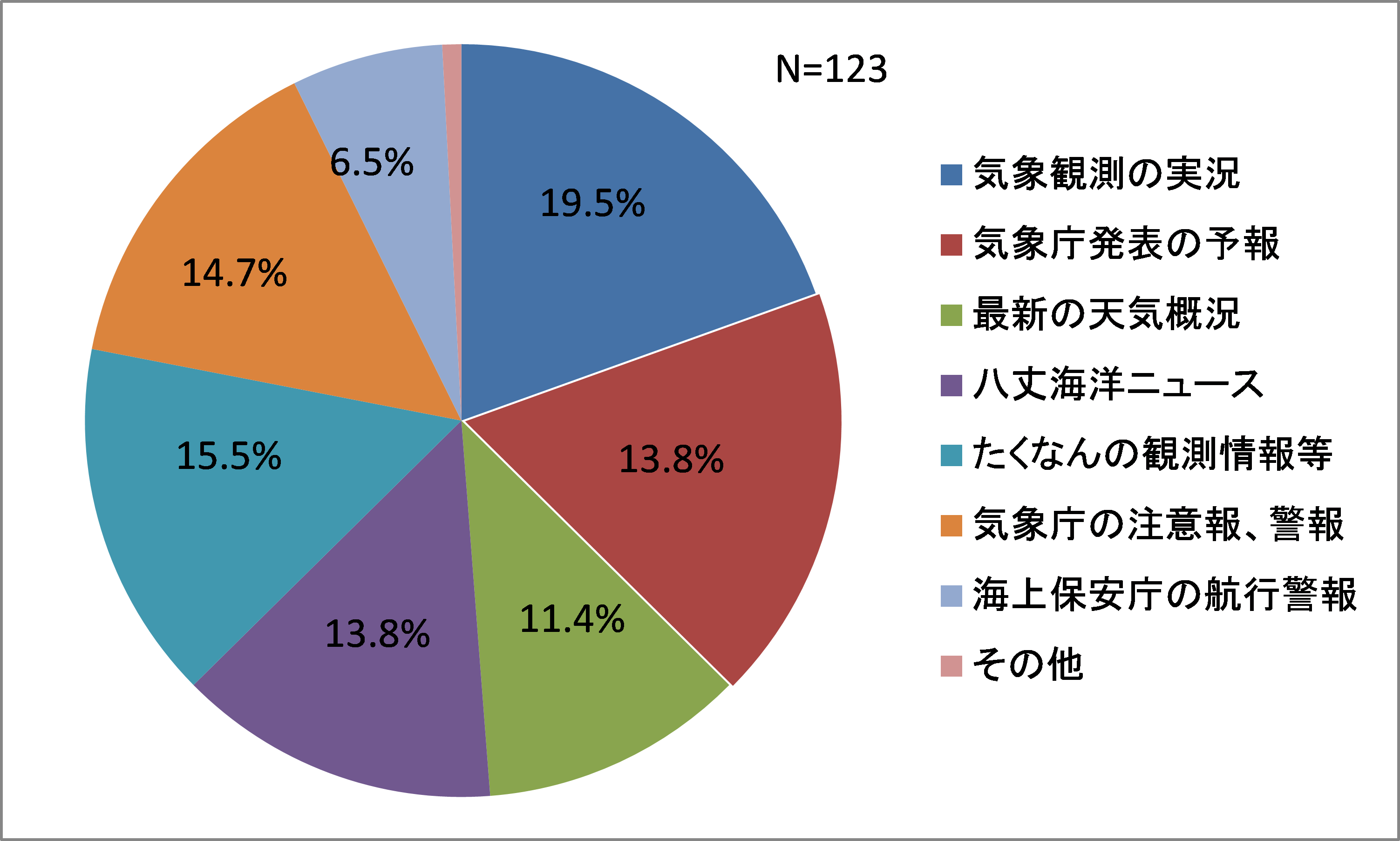 3.利用している八丈漁業無線の内容