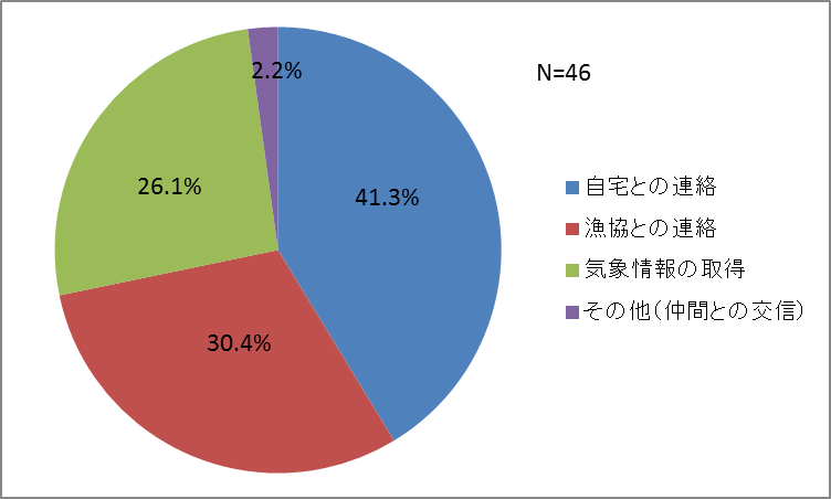 5.4で回答した連絡手段の利用内容