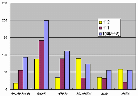 図1 漁獲量の対前年比(H12年7から12月)