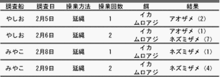 表1 サメ被害調査結果