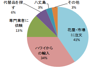 図１