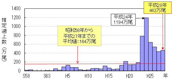 推定遡上数の推移